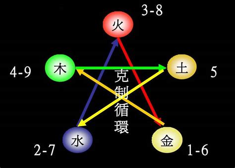 7五行|1到9数字五行属性对照表